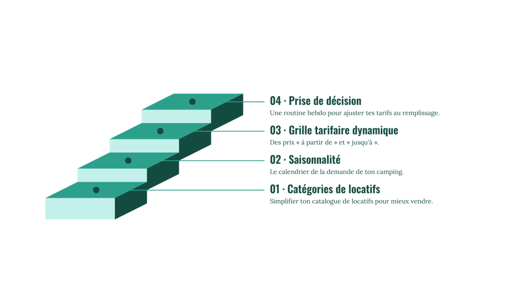 Les 4 marches de la Méthode CampYield : catégories de locatifs, saisonnalité, grille tarifaire dynamique, prise de décision